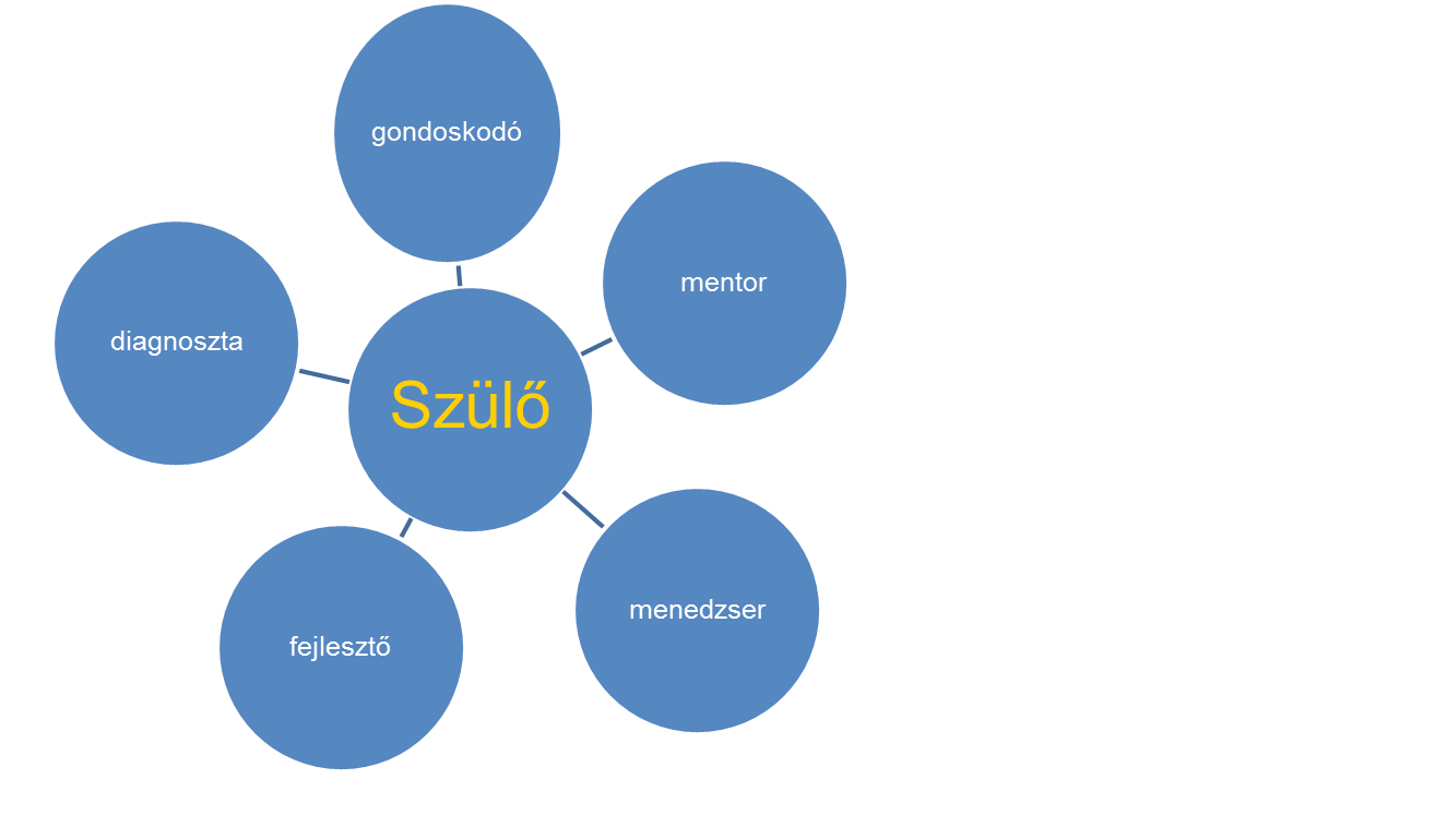 11.)A család szerepe a tehetségek felismerésében, fejlesztésében. Tanácsadás CSALÁD: a társadalom és az egyén között helyezkedik el a család.