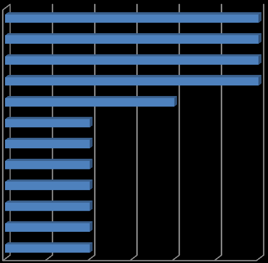 A főiskola életében tapasztalt változások 2,7 25,9 igen, pozitívat,9 igen, negatívat nem tapasztalt változást nincs tapasztalata, elsős 9,5 Mindkét tagozaton a kitöltők kb.