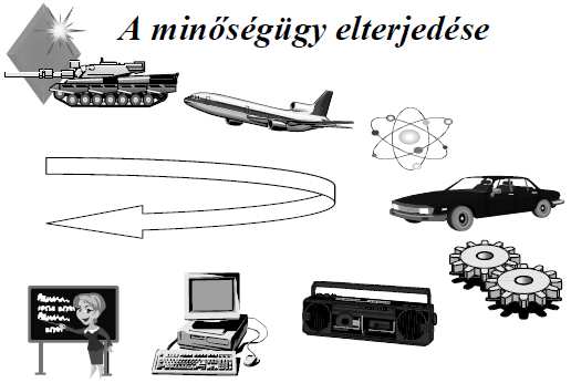 A minőségügyi rendszer / tanúsítványok fejlődése Forrás, Gutassy, 2004, 35.