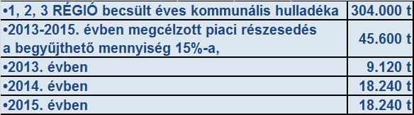 Piaci lehetőségek, akcióterületek az agglomerációban 1. RÉGIÓ Pusztazámor és térsége (Pusztazámor lerakó) 2.