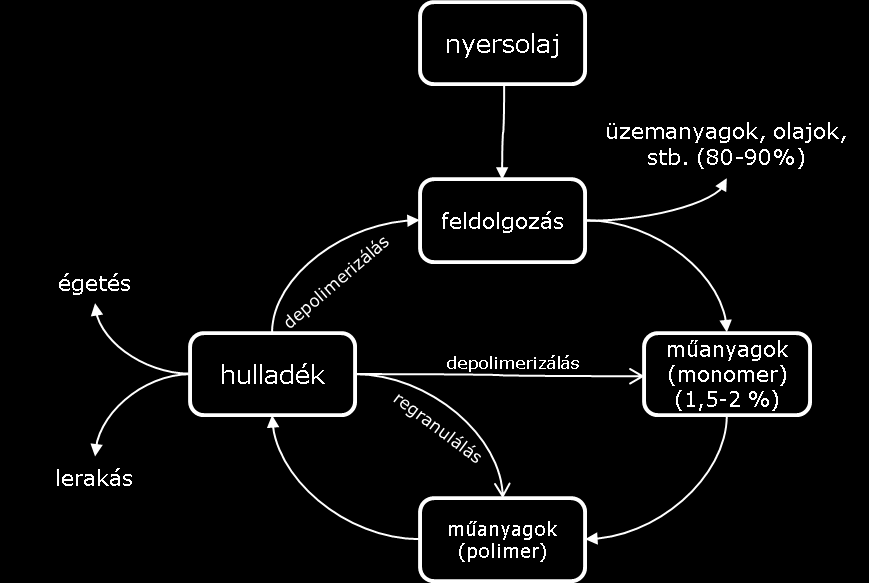 ELMÉLETI HÁTTÉR 1997). Ennek input anyaga zöld hulladék és műanyag tartamú elektronikai hulladék.