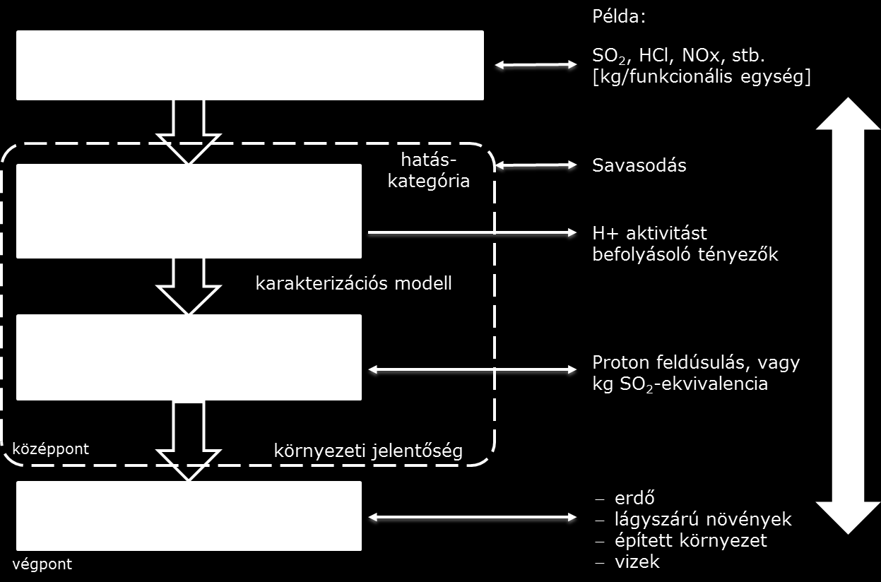 LABORATÓRIUMI KÍSÉRLETEK NYHL-EK KEZELÉSÉRE LCA készítők előszeretettel alkalmazzák a középpontú indikátorokat (lásd 31. ábra) mivel ezek kisebb hibahatárral fejezik ki a vizsgált modell hatását.