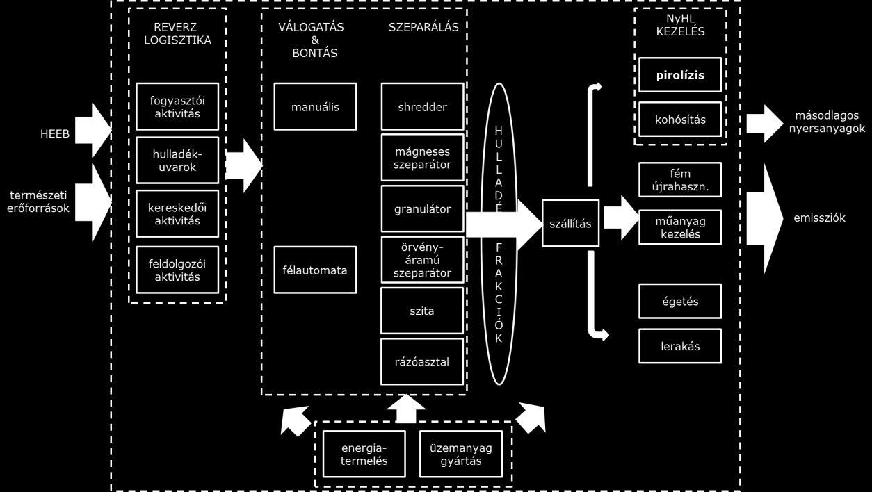 HEEB KEZELÉSI ELJÁRÁSOK ÉLETCIKLUS-ELEMZÉSE 4 HEEB kezelési eljárások életciklus-elemzése A hulladékkezelési rendszerek modellezése régi gyakorlatra tekint vissza.