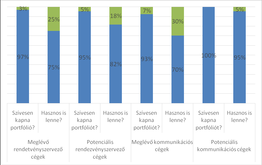 21. ábra: Vélemény a fényfestésben rejlő fejlődési lehetőségekről (Forrás: saját adatbázis alapján) Az eredményekből megállapítható, hogy a mintában szereplők túlnyomórészt innovatívnak gondolják a