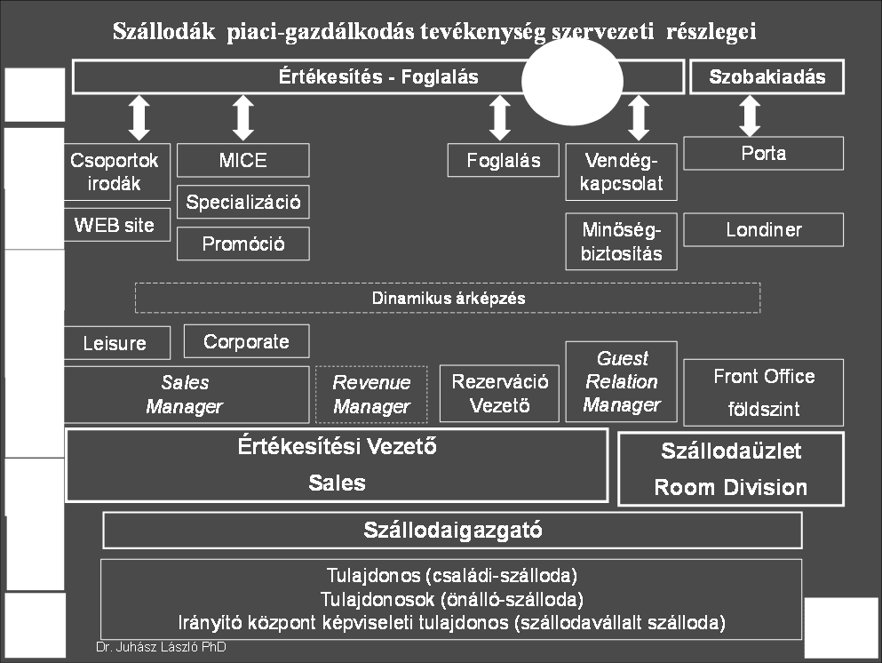 19 Értékesítés részlege, az értékesítés tevékenységének ellátásra kialakított szervezeti részleg, de csak a funkcionális bürokrácia szervezetfejlődési szintjén alakítunk ki külön részleget a