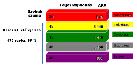 34 Így, a foglaltság 75%.