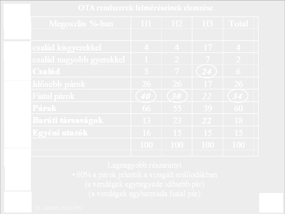 62 kisgyermekes jellemzőbb ebben a szállodában. Ugyanakkor a három budapesti városiszálloda összesen nagyon alacsony 6%-os családi szegmens mutat ebben a vizsgálatban.