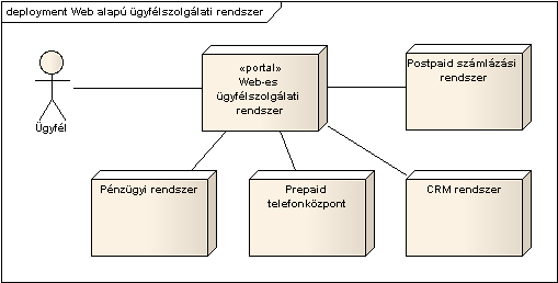 A telefontársaság naponta végez hívásadat feldolgozást. A újonnan beárazott hívásadatok naponta egyszer, éjszaka kerülnek áttöltésre a webes ügyfélszolgálati rendszer adatbázisába.