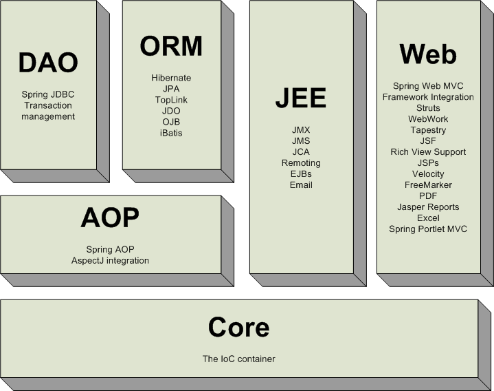 8.2. Keretrendszer [16] [17] A portlet fejlesztéséhez Spring keretrendszert használok. A Spring Application Framework egy alternatív megoldás EJB 2, illetve EJB 3 helyett.