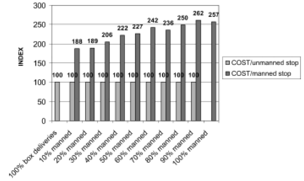 A Boyer, et al., [2009]. féle szimulációhoz képest itt az előzetes feltételezések alapján 10 az egy megrendelésre jutó házhozszállítás költségének alakulását becsülték meg.