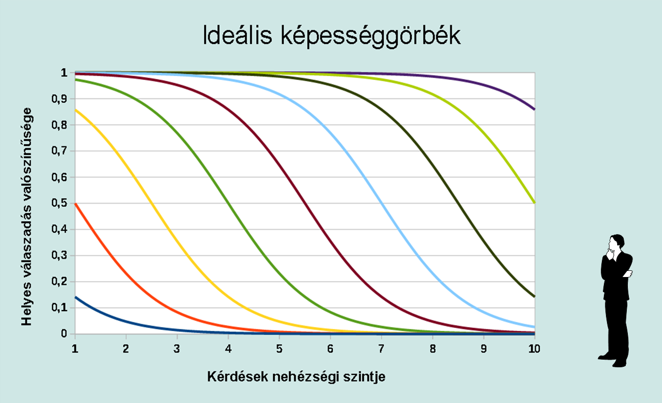 P n= 1 1+ep( ß0 +1,2 δ n ) A tudásszintnek megfelelő görbét az abszcissza tengelyen való eltolással értem el.