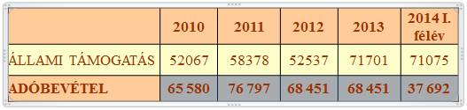 forgalomképes bontásban a vagyonkataszterben látható. Állami támogatás és adóbevétel 2010-2014 II.