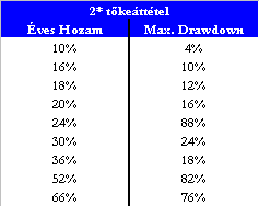 Drawdown FALUVÉGI BALÁZS: BEFEKTETÉSI FILOZÓFIA KOCKÁZATKEDVELŐKNEK 50% 40% 30% 20% 10% 0% 0% 5% 10% 15% 20% 25% 30% 35% Hozam Most már csak annyit kellene eldöntenünk, hogy melyiket választjuk a