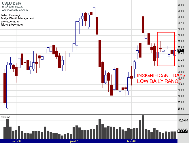 Figure 5 A lenti már szűrt chart-on igencsak tiszta képet kapunk arról, hogy mi történik a módszer alkalmazása során. A fenti graikonhoz képest ugyanannyi Bar van, de több idő.