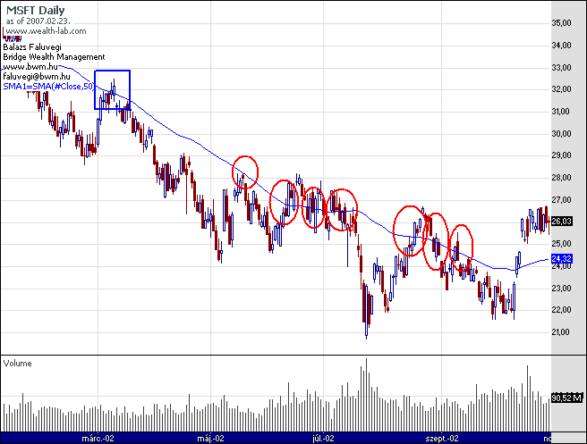 Figure 7 A lenti szűrt grafikonon viszont a trend sokkal inkább megtisztítottnak látszik. Egyáltalán nem kapunk téves jelzéseket 2002 márciusát követően a fenti héttel szemben.