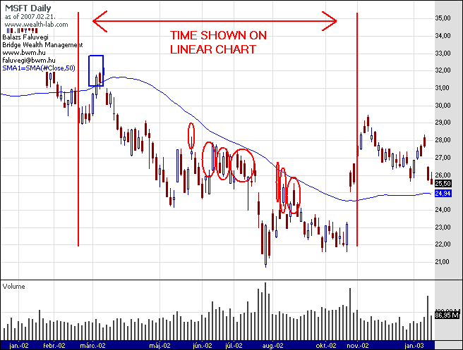 Figure 8 Ez a chart jó példa arra, hogy mi a legfőbb előnye a Cut Out Chart-oknak. A fontosnak nem tekinthető adatok kiszűrésével az ún.