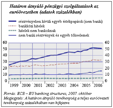 17. ábra Határon átnyúló pénzügyi szolgáltatások az euróövezetben 122.