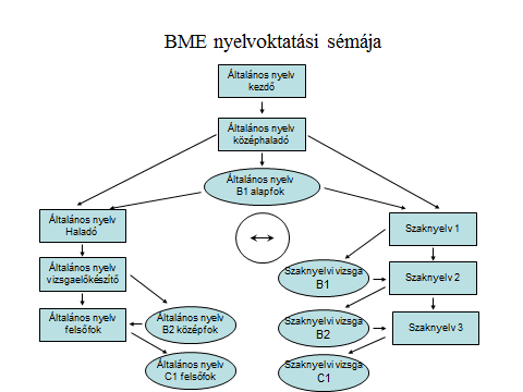 SZAKNYELVI TANTERV- ÉS TANANYAGFEJLESZTÉS igények figyelembevételével folyamatosan fejleszti, karban tartja (Bocz, 2014.).