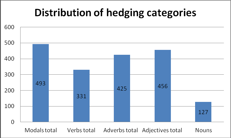 MÉRÉS, ÉRTÉKELÉS As Figure 1 indicates, the most common form of hedging is the use of modals or semi-auxiliaries.