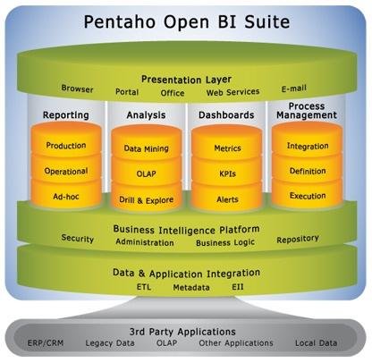 A Pentaho eszköztára ETL Pixelhelyes riportok Önkiszolgáló riportolás Analízis Műszerfalak Adatbányászat Big Data Funkció OLAP elemzések Tervező eszköz Schema Workbench