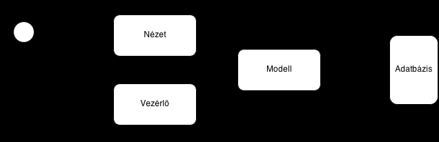 2.3.10 Használati eset: Felhasználók A felhasználókat törölni, módosítani és felvenni az adatbázisba (mint partner) a moderátor, az adminisztrátor és a super user szintű adminisztrátorok joga.