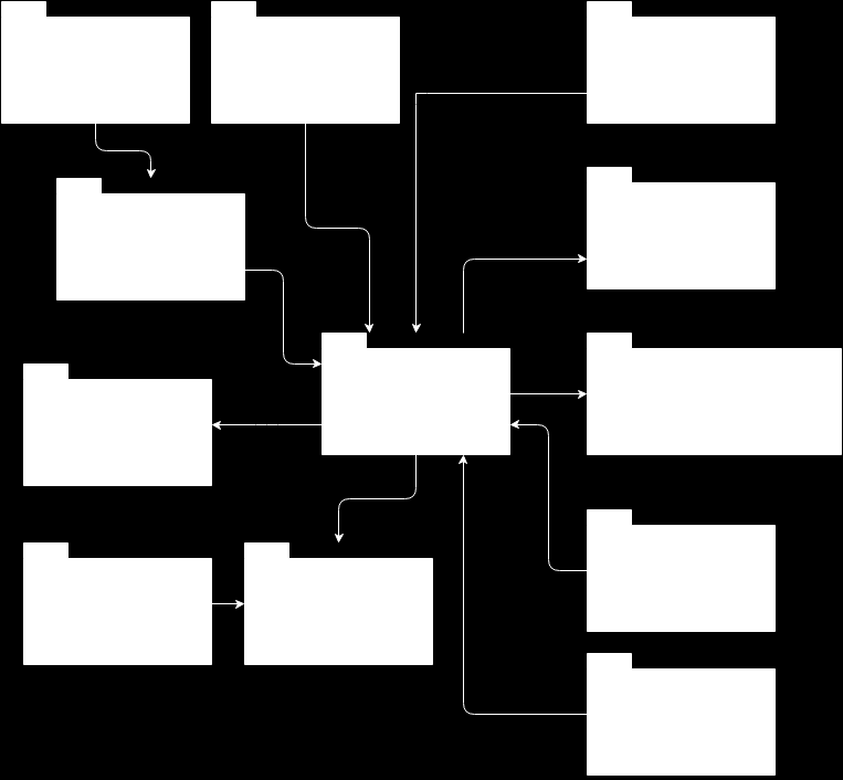 2.5.2 Szerkezet 19. ábra: Csomagdiagram Az ábrán (19. ábra) látható csomagdiagram mutatja be az üzleti alkalmazás szerkezetét és az egyes csomagok közötti kapcsolatot.