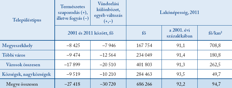 A lakónépesség változása 2001. február 1. és 2011. október 1. között (%) Forrás: KSH, 2011. évi Népszámlálás, területi adatok BAZ.