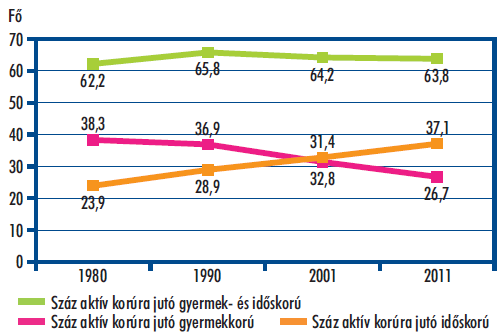 Népesség száma nem és életkor szerint, (a népszámlálások eszmei időpontjáig betöltött életkor alapján) Forrás: KSH, 2011. évi Népszámlálás, területi adatok BAZ. megye 2011.