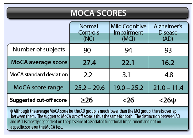 MoCA hatékonyabb az MMSE-nél Előnyök: MoCA hatékonyabban