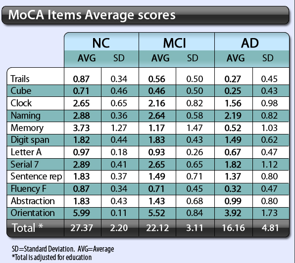 MoCA hatékonyabb az MMSE-nél Előnyök: MoCA hatékonyabban detektálja az MCI-t A