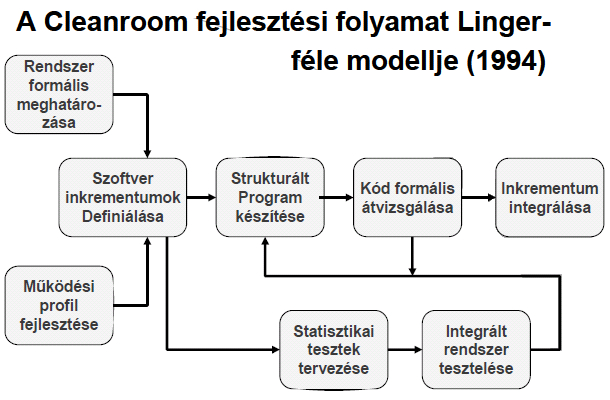 A Cleanroom szoftverfejlesztés Mills, Cobb, Linger, Prowell munkái nyomán Formális, inkrementális fejlesztési modell Alapgondolata, hogy a szoftverhibák elkerülhetők egy szigorú átvizsgálási folyamat