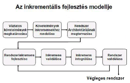 Inkrementális fejlesztés: A specifikáció, a tervezés, az implementálás kis inkrementális lépésekben valósul meg Mills ajánlotta 1980-ban Cél az átdolgozások számának csökkentése a fejlesztési