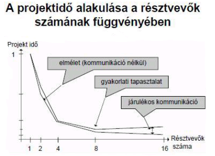 Érdemes teamben dolgozni, mert: sokszor a projekt méretei miatt nem is lehet másként megoldani jobb a minőség és a megbízhatóság, mint a magányos farkasok esetében nem fog mindenki, mindenkivel