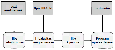 36. Programozás, tesztelés, szoftverevolúció (a belövés folyamata, szoftvervalidáció, tesztelési folyamat, fázisok, dokumentumok, az evolúció folyamata) A belövési folyamat: A hiba behatárolását