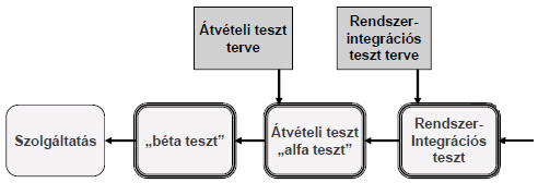 Az átviteli tesztet szokás alfa tesztnek is nevezni.