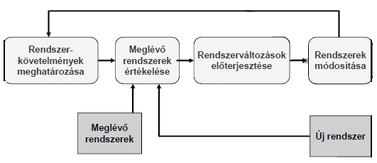 Szoftverevolúció A hagyományos szemlélet szerint a fejlesztés és a karbantartás két élesen elkülönülő tevékenység.