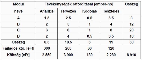 4. Meghatározzuk a becsült költség és ráfordítás értékeket Az eltérő súlyok a különböző modultípusok komplexitás különbségeit fejezik ki.