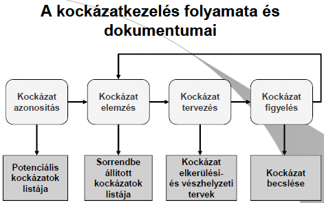 39. Kockázat menedzsment A kockázati kategóriák csoportosítása (kockázat típusok): Projektkockázat (kihatással van a teljes projektre pl: erőforrások rendelkezésre állása, ütemterv betartása,