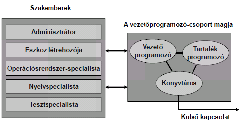 Vezetőprogramozó-csoport elv Jellemzők: Az igen jó képességű programozók hatékonyságának növelése érdekében magas szintű kiszolgálásuk A