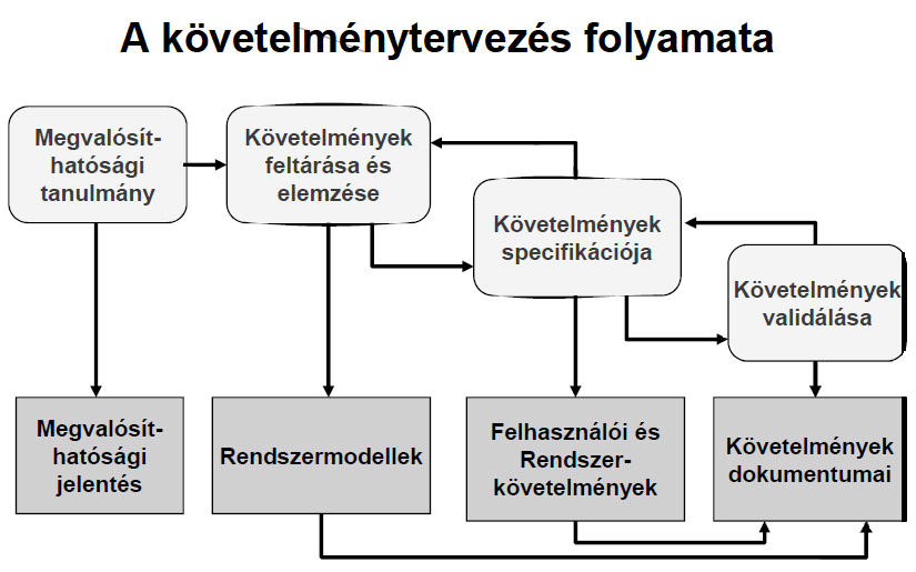 42. Szoftverspecifikáció (fázisok, folyamat, technikák) Szoftverspecifikáció (analízis) A követelmények tervezésének fázisai: 1.