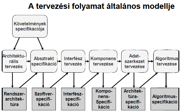 43. Szoftvertervezés (a folyamat tevékenységei, általános modell, általános elvek) A tervezési folyamat: 1.