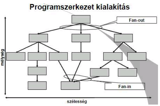 Probléma: nem lehet M-et előre megmondani. A modulok mérete (és így a száma) függ a feladat jellegétől nem lehet a modulokat ész nélkül szétbontani (funkcionalitás, integritás, kohézió, csatolás).