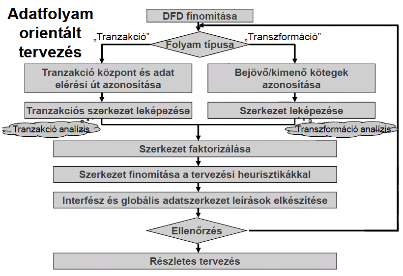 Strukturált tervezés (SD) Constantine, Myers, Steven nyomán Constantine és Yourdon dolgozta ki. Alapmű: E. Yourdon, L.