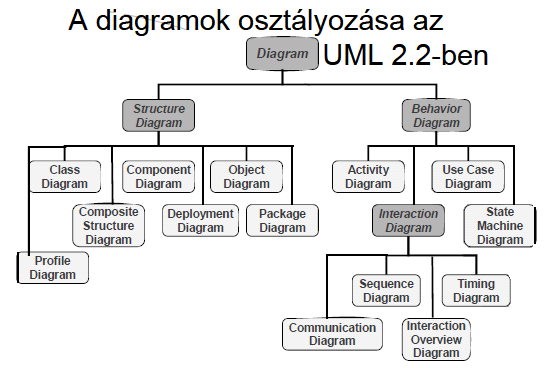 Asszociáció, társítás (Association) Strukturális, szerkezeti összefüggés Jele: egyenes vonal Generalizáció (Generalization) Általános-speciális kapcsolata, öröklődés Jele: üres háromszög fejű nyíl