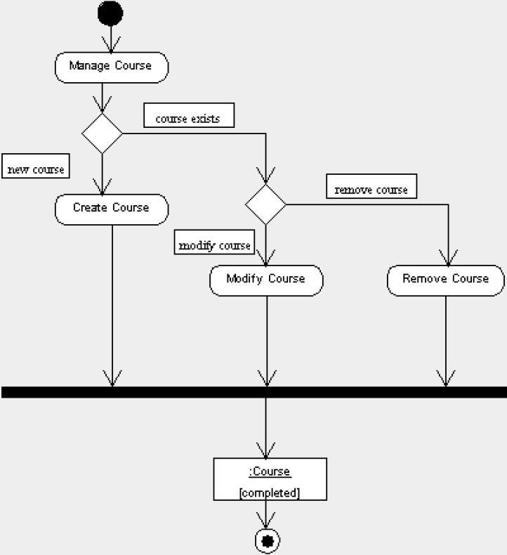 52. UML Aktivitás (activity) diagram, package diagram Aktivitás diagram: Tevékenységek procedurális folyamatait modellezi Eljárások szekvenciális és konkurens lépéseit írja le Egy tevékenység összes