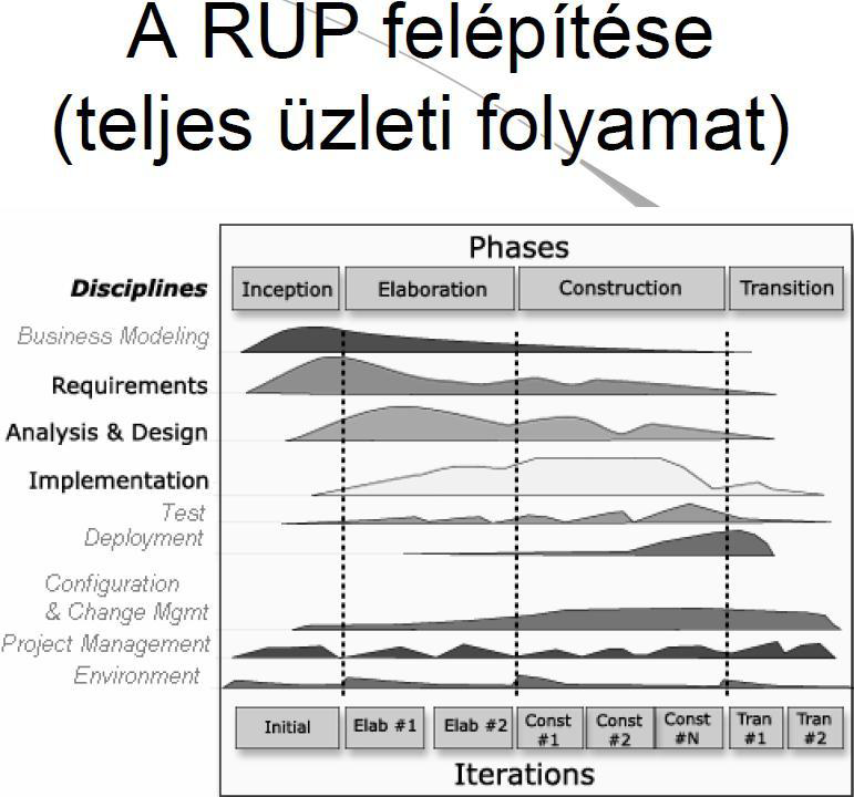 3. Építés / Construction Az összes funkcionalitás kifejlesztése Működő prototípus A program tesztelése Alfa teszt Béta teszt Felhasználói leírás készítése Felhasználói kézikönyv Az átadás