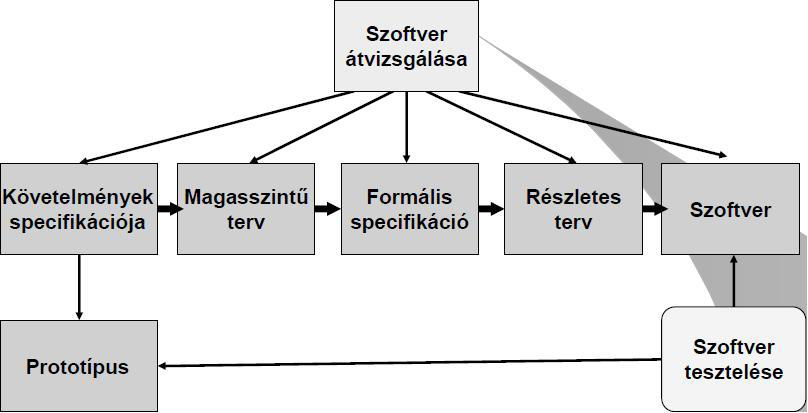 57. Verifikáció és validáció A verifikáció és a validáció (V&V) azon ellenőrző és elemző folyamatok összessége, amelyek célja annak vizsgálata, hogy a szoftver megfelel a specifikációnak.