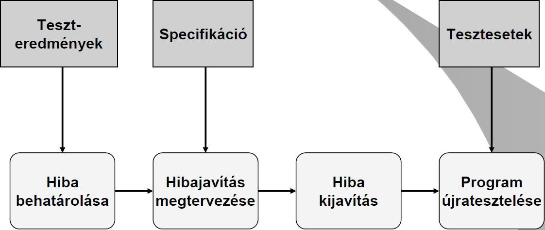 A tesztelések fajtái: Hiányosságtesztelés célja a program és a specifikáció között meglévő hiányosságok felderítése. Célirányos, tervezett vizsgálat.