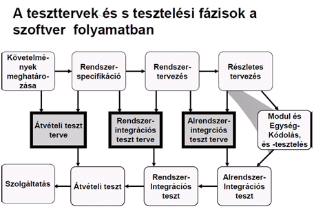 Szoftverek átvizsgálása A szoftver átvizsgáláshoz nem kell programot futtatni, így a fejlesztés korai szakaszában, a programok implementációja előtt, verifikációs technikaként használható.