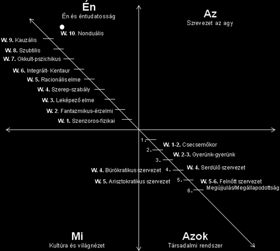 72 A különböző szinteket elhelyeztem a Wilberi modellben. (23. ábra) 23. ábra A vállalati életciklusok a Wilberi modellben Készítette:Faragó István. 2.1.